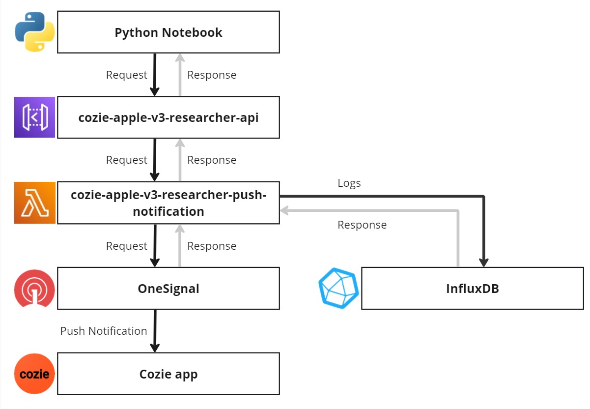 Data flow for push notifications