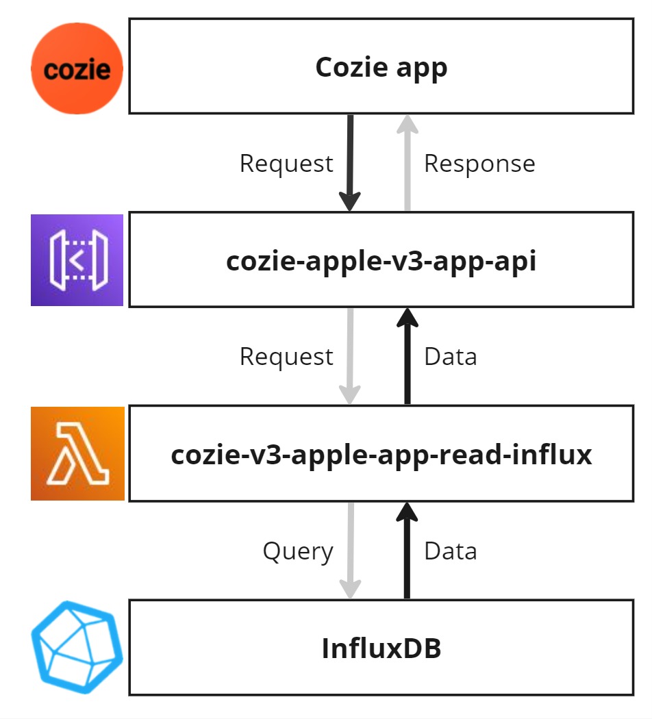 Data flow from database to Cozie