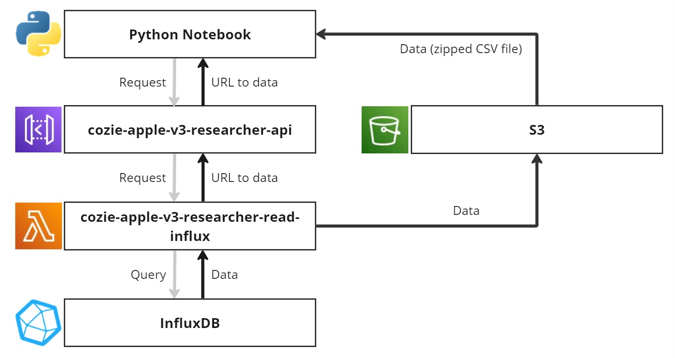 Data flow from database to researcher