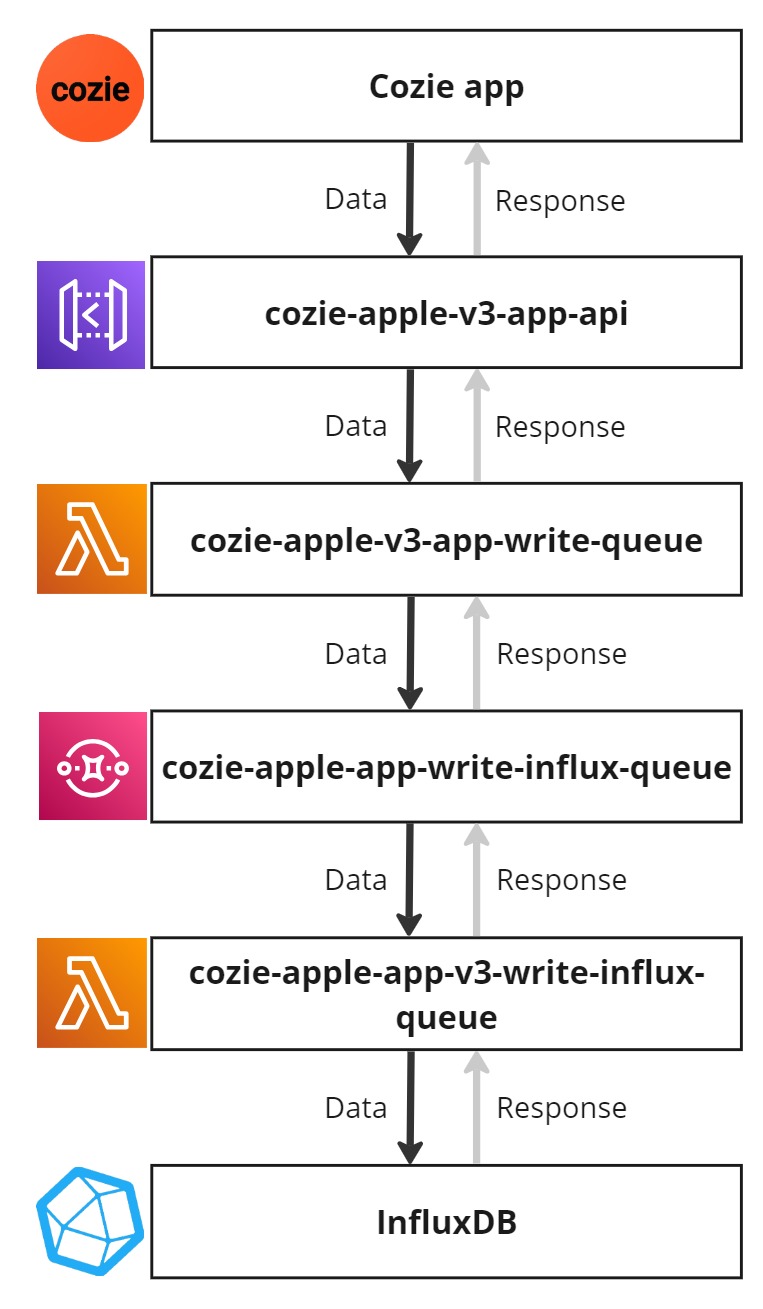 Data flow from Cozie app to database